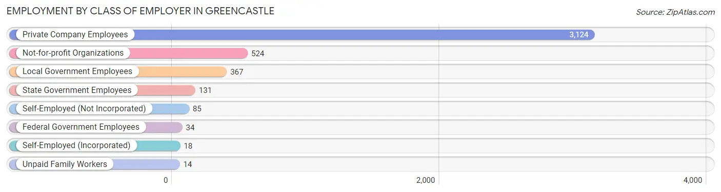 Employment by Class of Employer in Greencastle