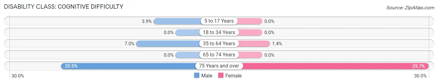 Disability in Greendale: <span>Cognitive Difficulty</span>