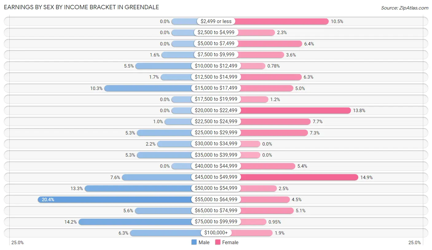 Earnings by Sex by Income Bracket in Greendale