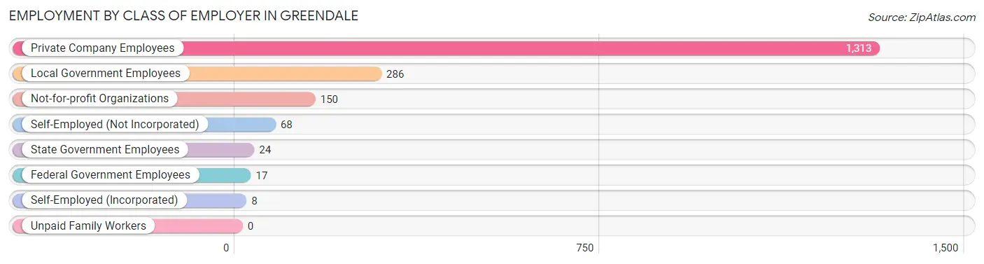 Employment by Class of Employer in Greendale