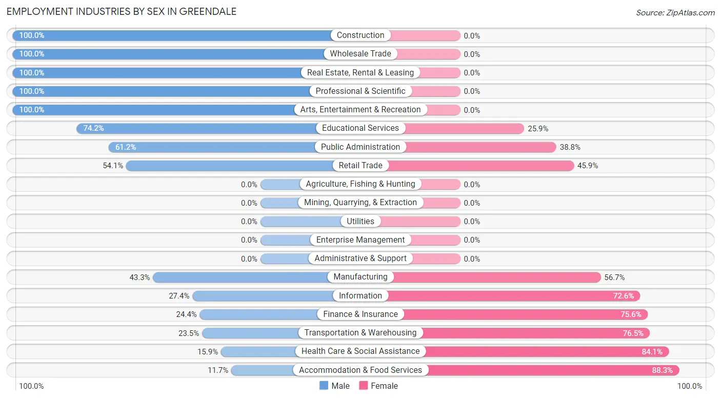 Employment Industries by Sex in Greendale