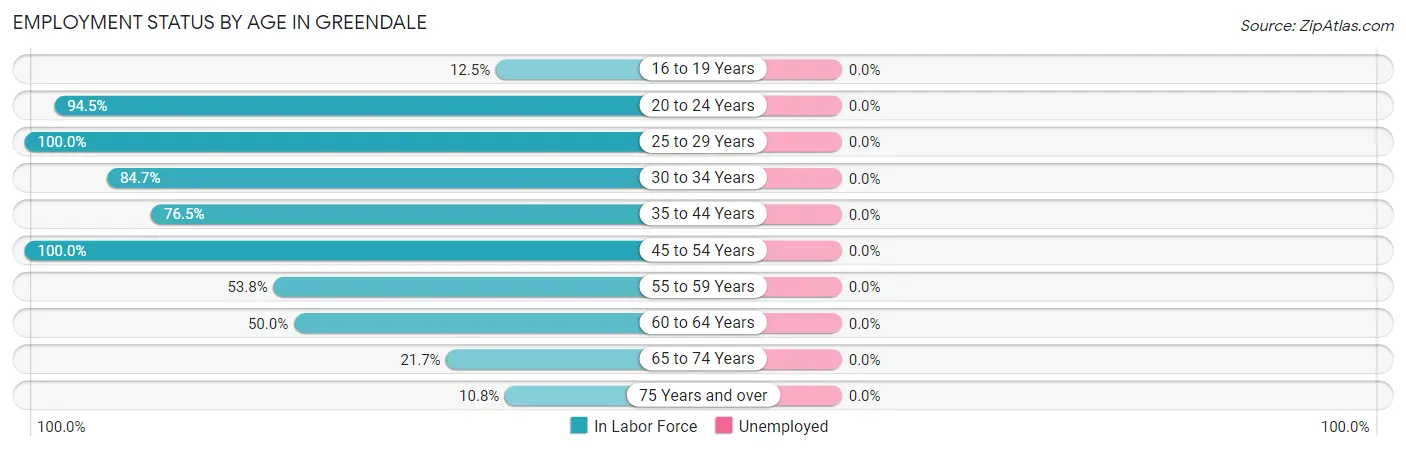 Employment Status by Age in Greendale