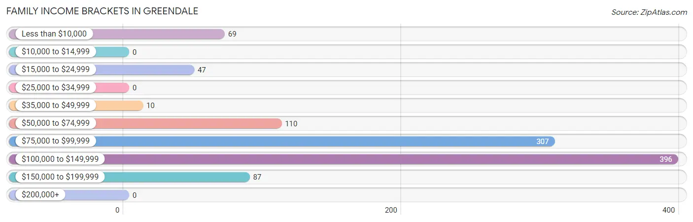 Family Income Brackets in Greendale