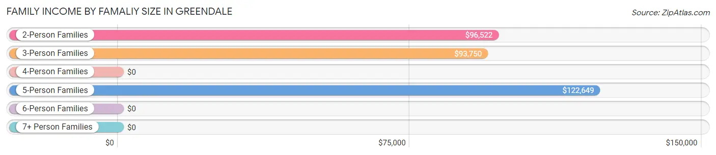 Family Income by Famaliy Size in Greendale