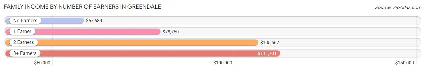 Family Income by Number of Earners in Greendale