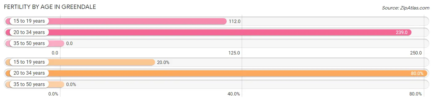 Female Fertility by Age in Greendale