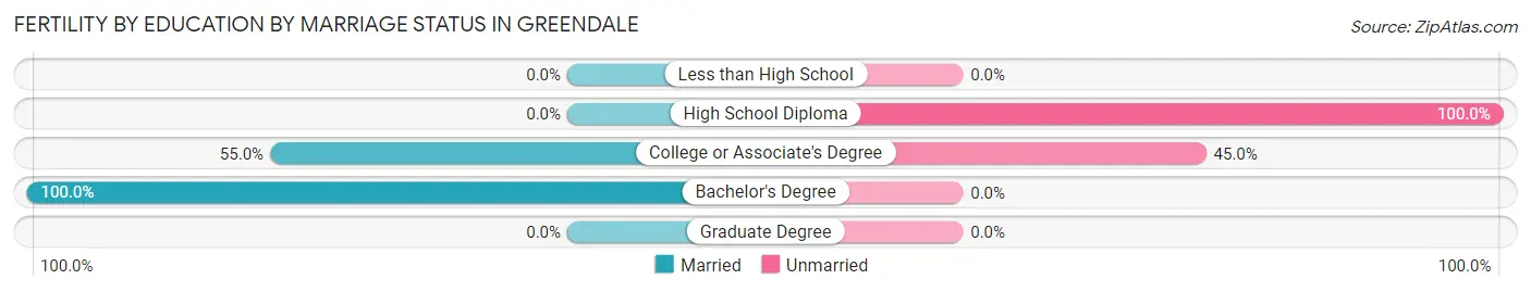 Female Fertility by Education by Marriage Status in Greendale