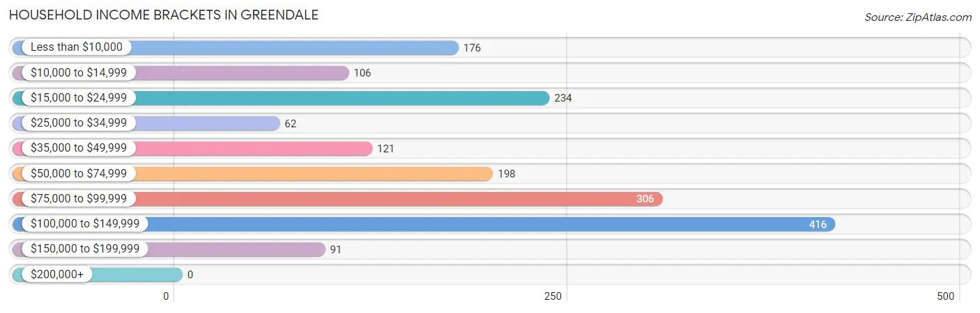 Household Income Brackets in Greendale