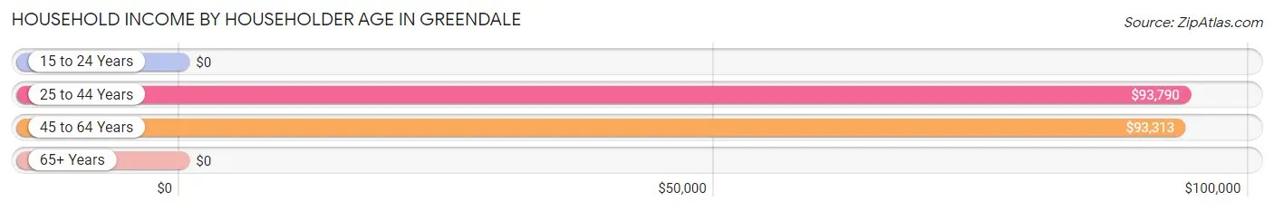 Household Income by Householder Age in Greendale