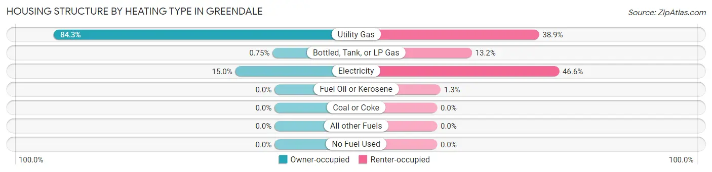 Housing Structure by Heating Type in Greendale