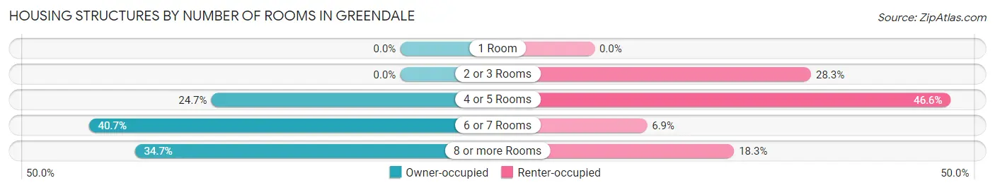 Housing Structures by Number of Rooms in Greendale