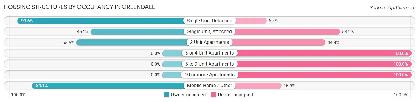 Housing Structures by Occupancy in Greendale