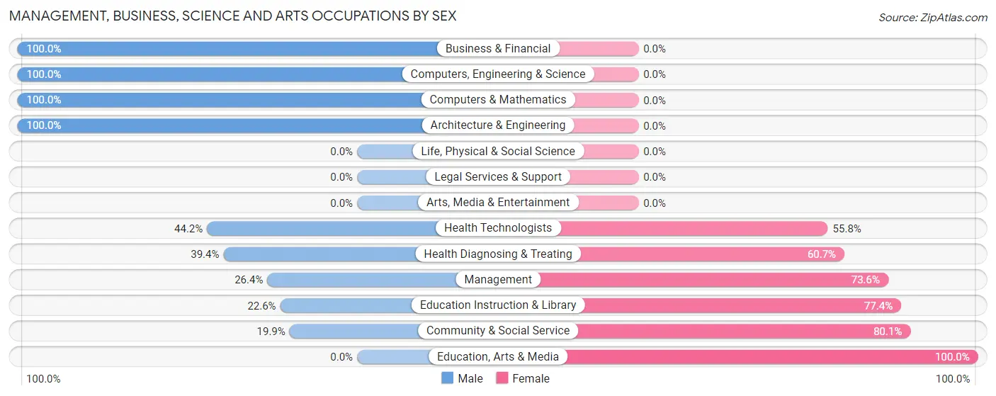 Management, Business, Science and Arts Occupations by Sex in Greendale