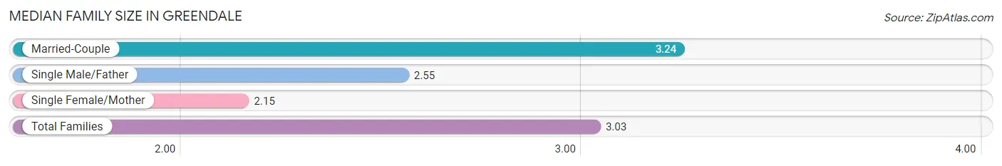 Median Family Size in Greendale