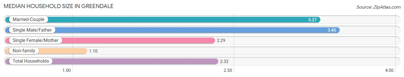 Median Household Size in Greendale