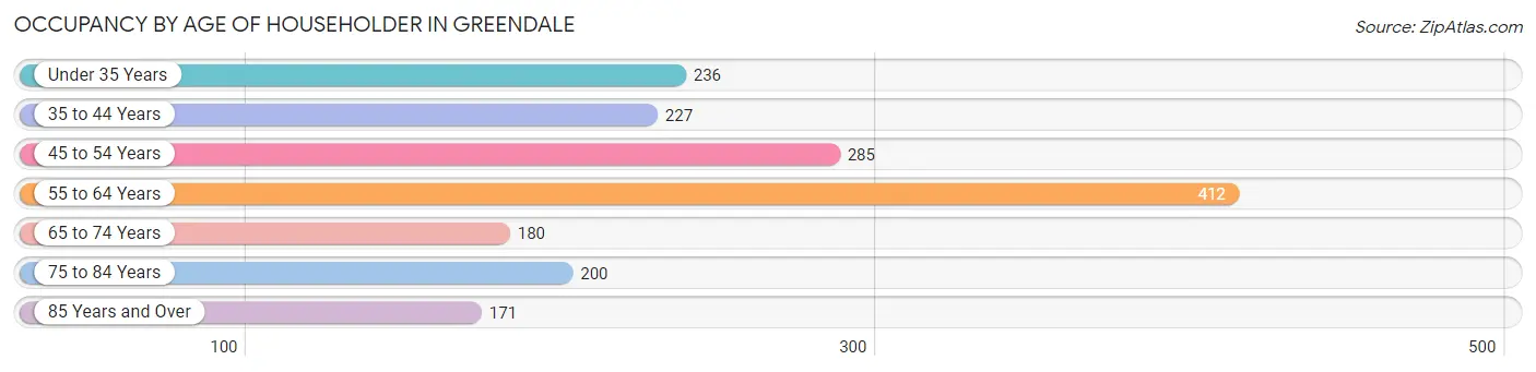 Occupancy by Age of Householder in Greendale