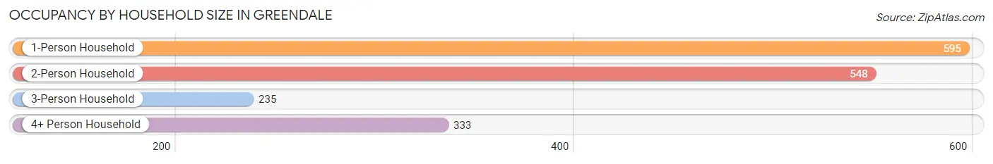 Occupancy by Household Size in Greendale