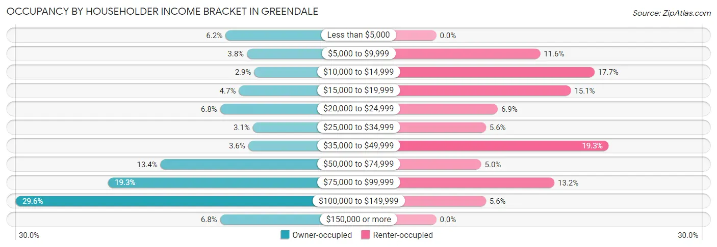 Occupancy by Householder Income Bracket in Greendale