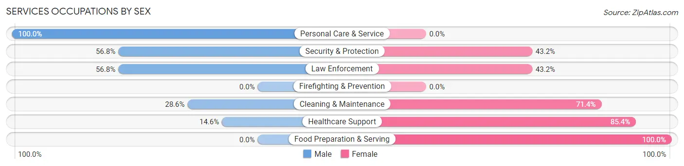 Services Occupations by Sex in Greendale