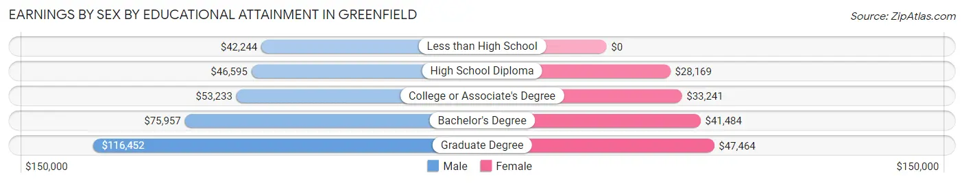 Earnings by Sex by Educational Attainment in Greenfield