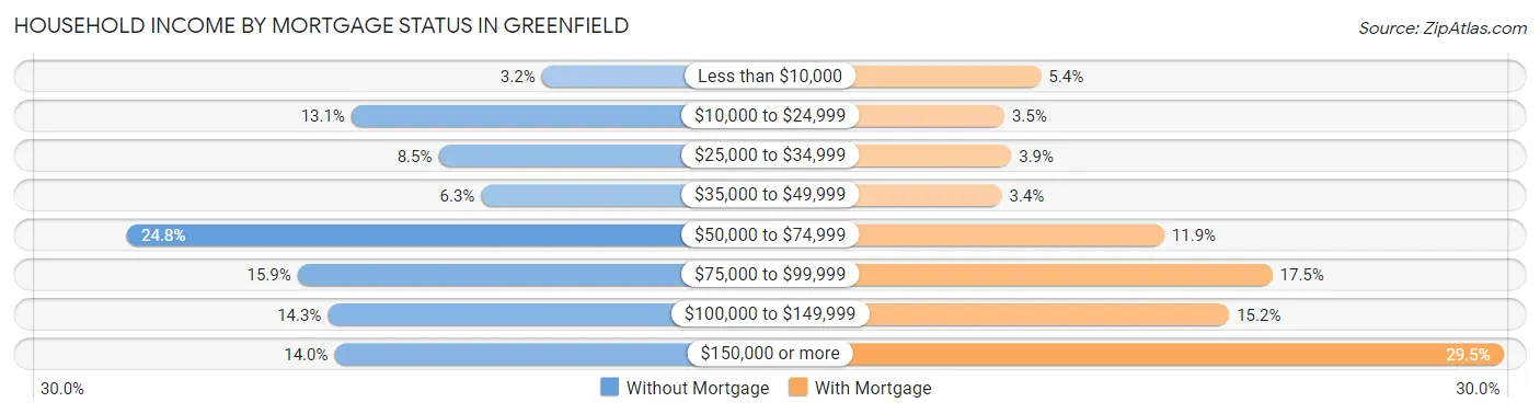 Household Income by Mortgage Status in Greenfield