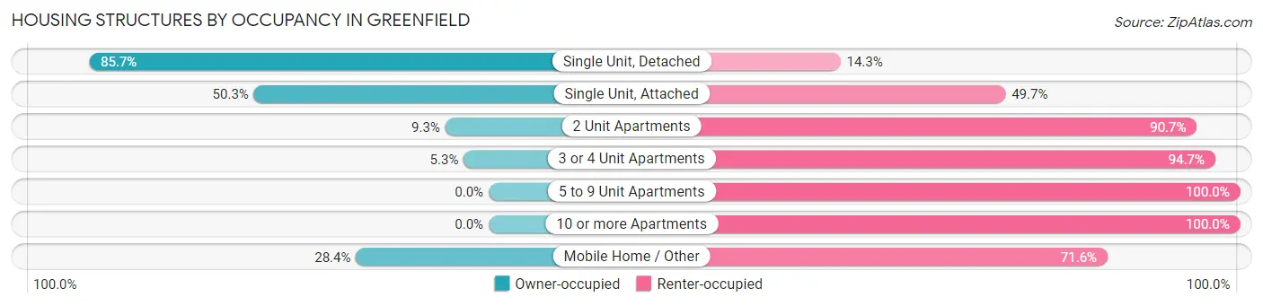 Housing Structures by Occupancy in Greenfield