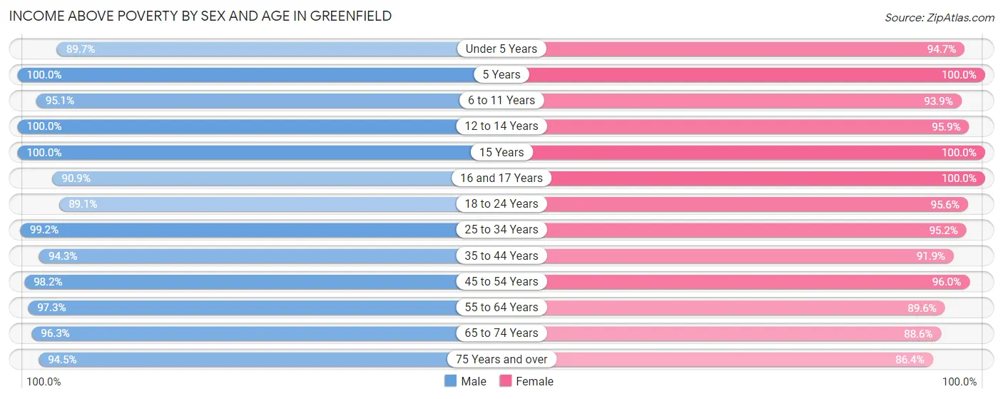 Income Above Poverty by Sex and Age in Greenfield