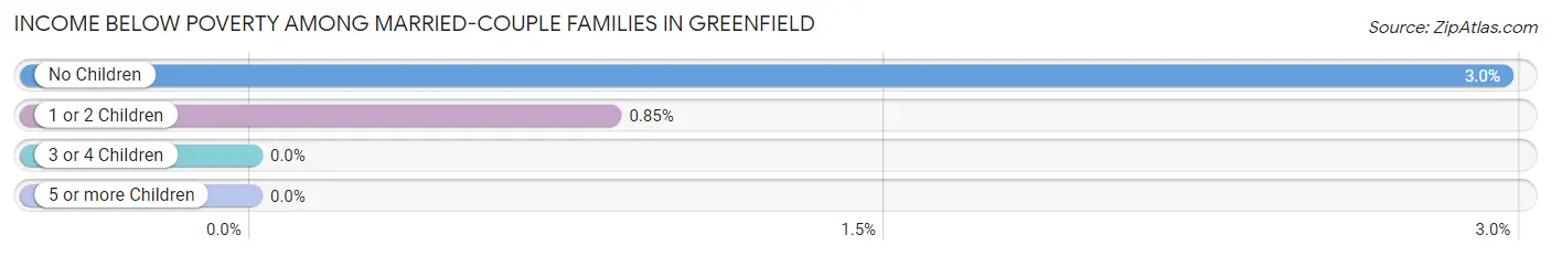 Income Below Poverty Among Married-Couple Families in Greenfield