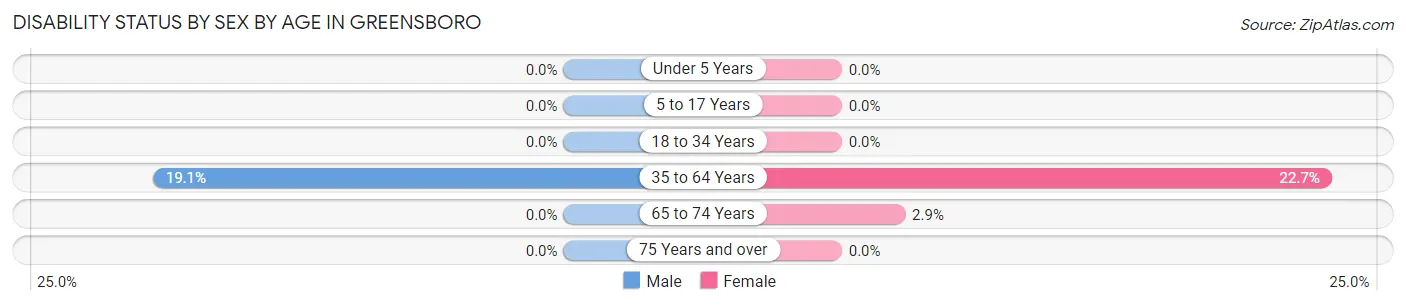 Disability Status by Sex by Age in Greensboro