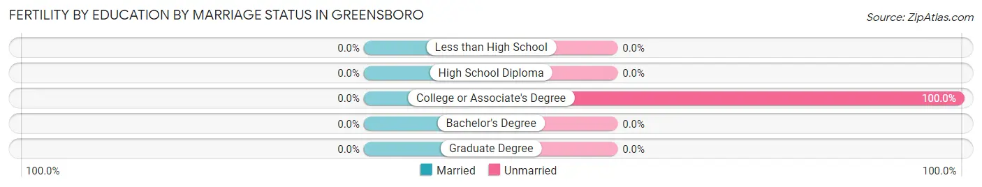 Female Fertility by Education by Marriage Status in Greensboro