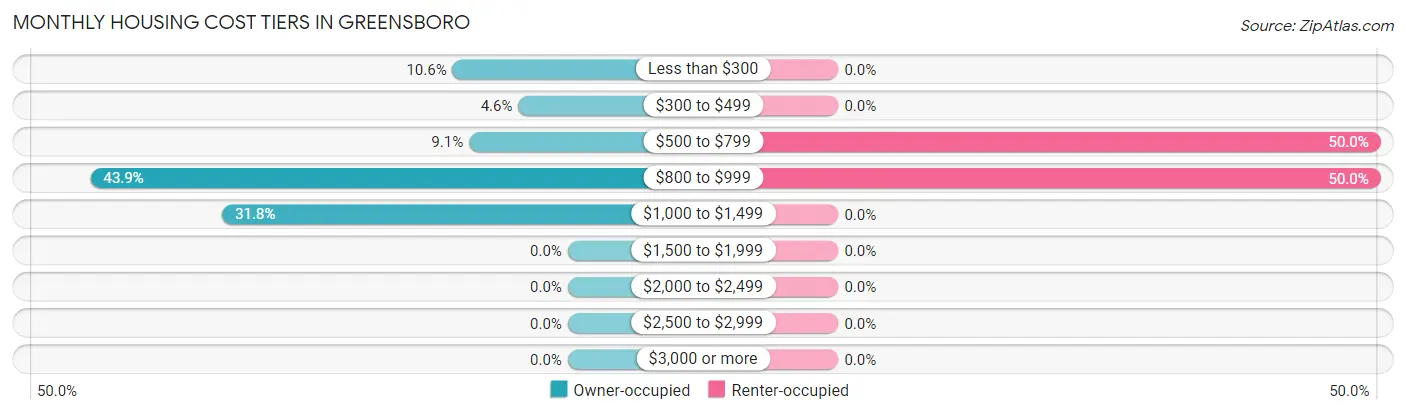 Monthly Housing Cost Tiers in Greensboro