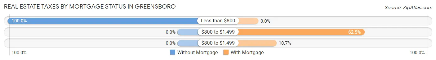 Real Estate Taxes by Mortgage Status in Greensboro