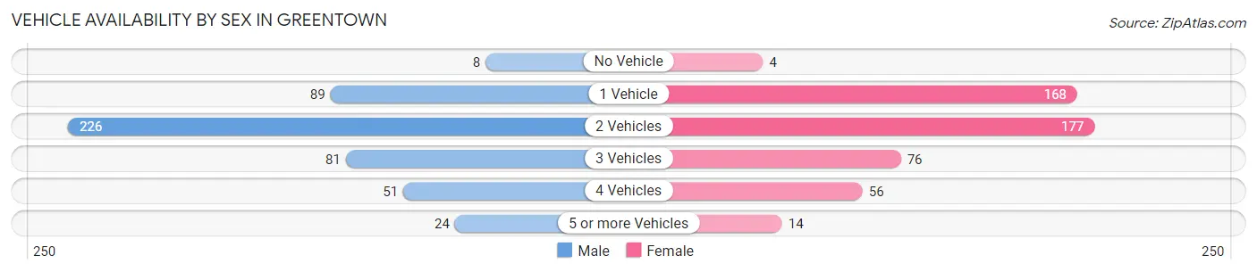 Vehicle Availability by Sex in Greentown