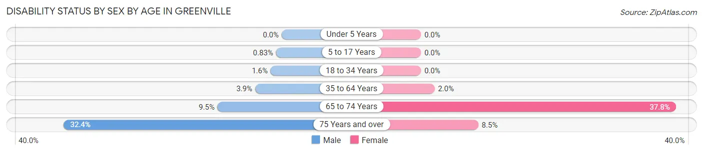 Disability Status by Sex by Age in Greenville