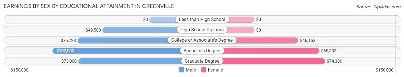 Earnings by Sex by Educational Attainment in Greenville