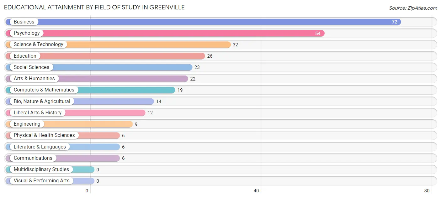 Educational Attainment by Field of Study in Greenville
