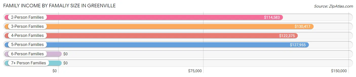 Family Income by Famaliy Size in Greenville