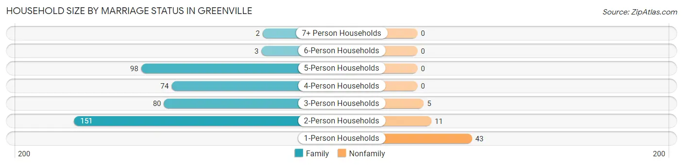 Household Size by Marriage Status in Greenville