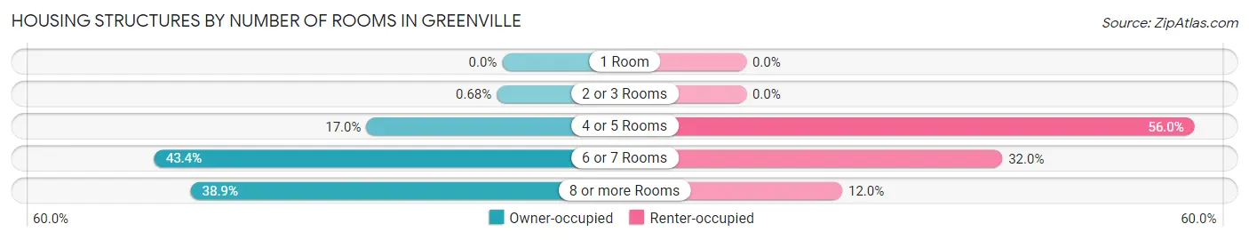 Housing Structures by Number of Rooms in Greenville