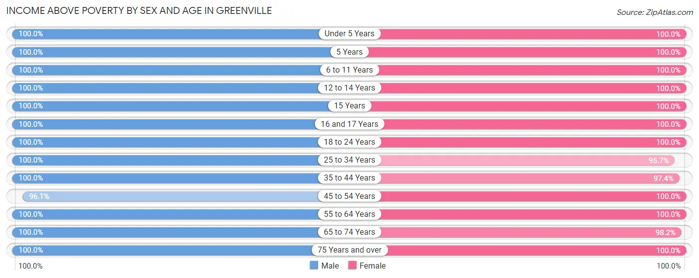 Income Above Poverty by Sex and Age in Greenville