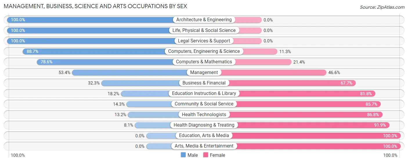 Management, Business, Science and Arts Occupations by Sex in Greenville