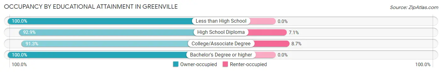 Occupancy by Educational Attainment in Greenville