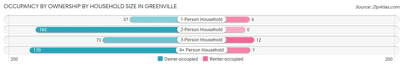 Occupancy by Ownership by Household Size in Greenville