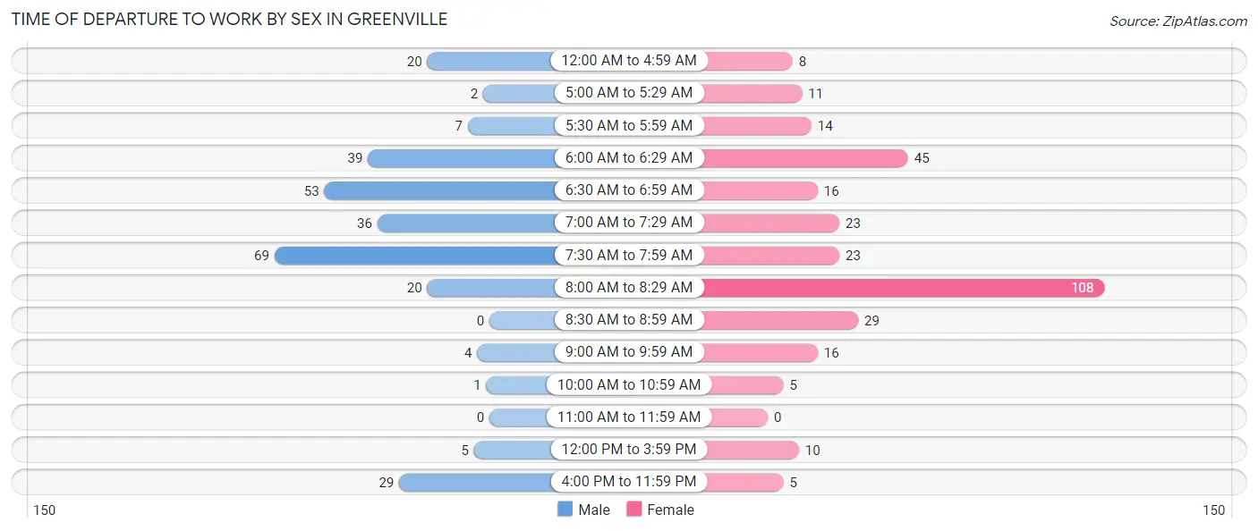 Time of Departure to Work by Sex in Greenville