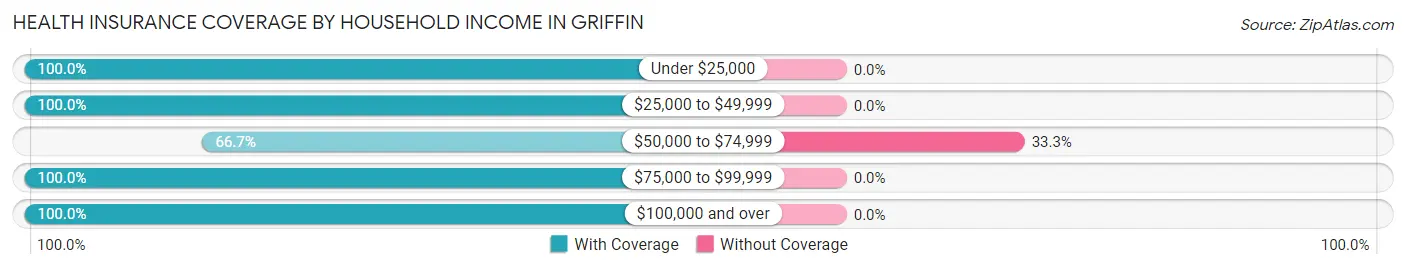 Health Insurance Coverage by Household Income in Griffin
