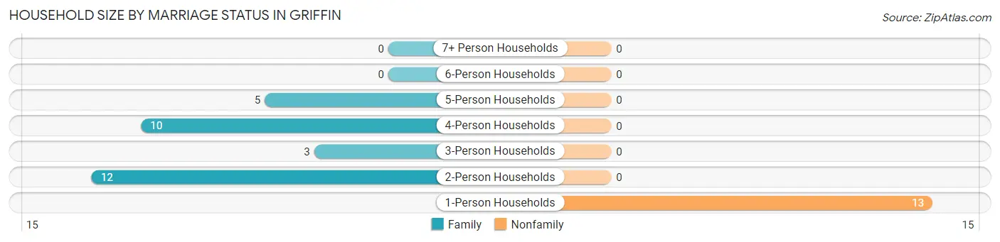 Household Size by Marriage Status in Griffin