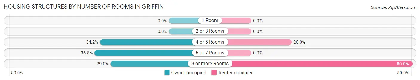 Housing Structures by Number of Rooms in Griffin