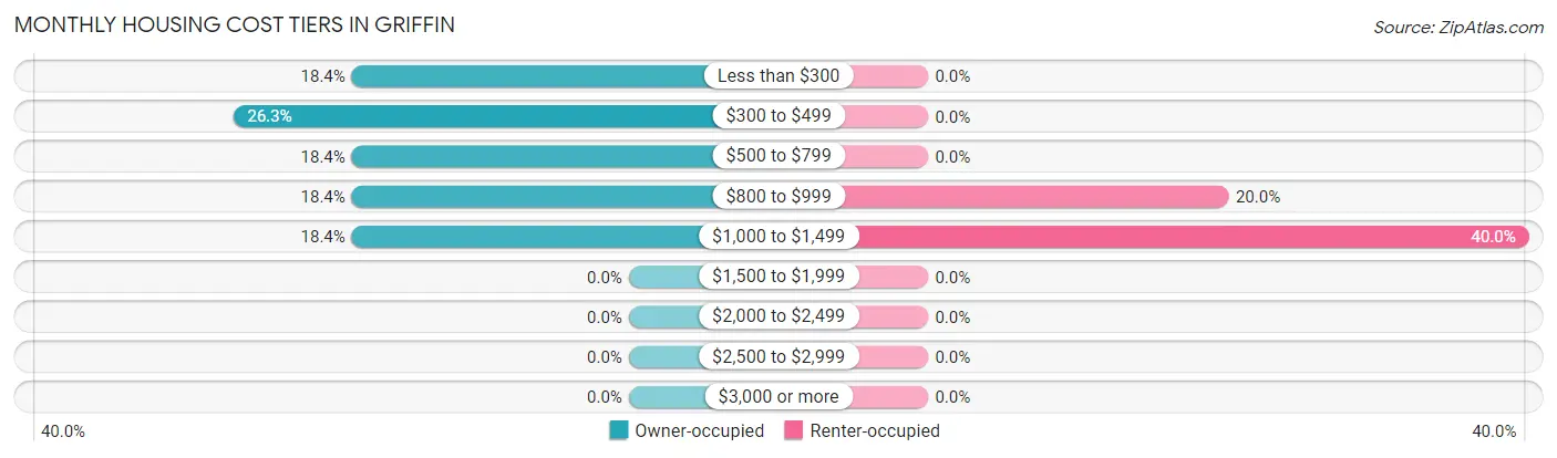 Monthly Housing Cost Tiers in Griffin