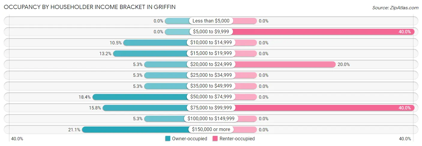 Occupancy by Householder Income Bracket in Griffin
