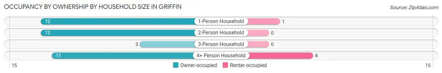 Occupancy by Ownership by Household Size in Griffin